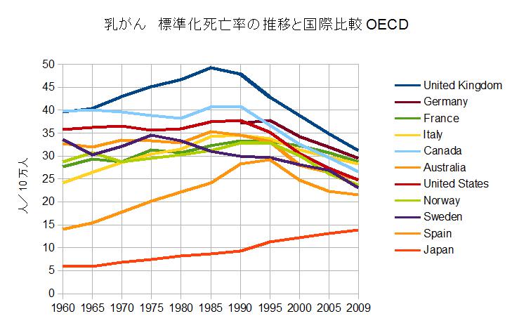 標準化死亡率（乳がん）OECD