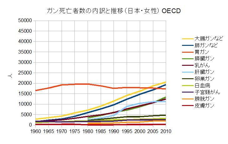 ガンによる死亡者数の推移（日本・女性）