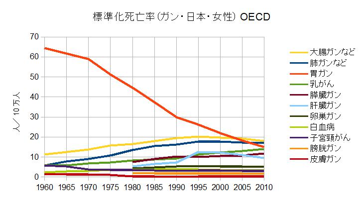 日本の標準化死亡率の推移（ガン・女性）