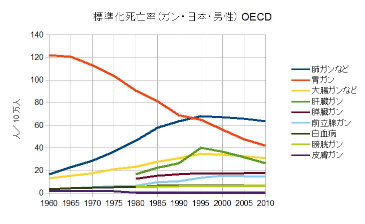 日本の標準化死亡率の推移（ガン・男性）