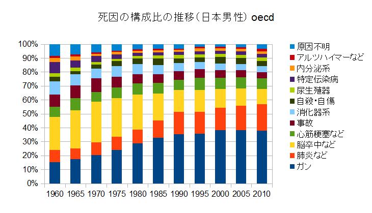 日本人男性の死因の構成比