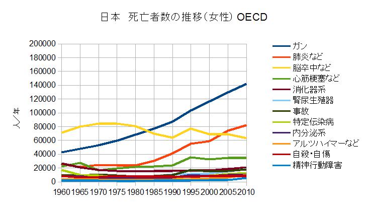 死因別死亡者数の推移（日本・女性）