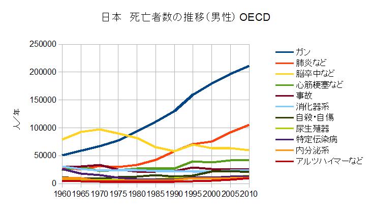 日本人男性の死因の推移