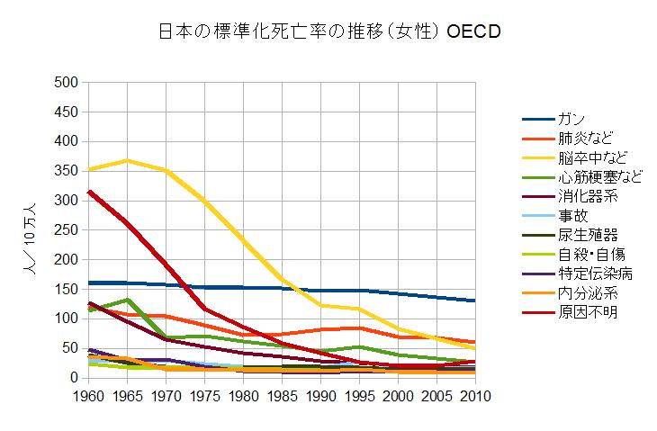 日本の標準化死亡率の推移（女性）