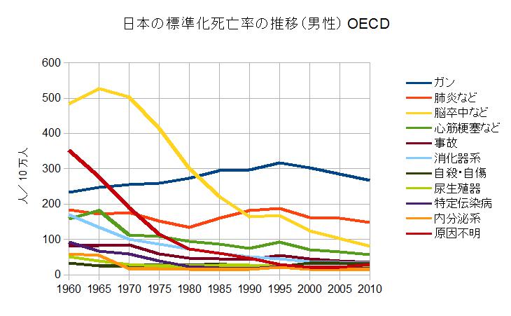 日本の標準化死亡率の推移（男性）