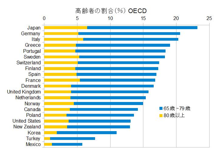 高齢者の人口比　国際比較（OECD）