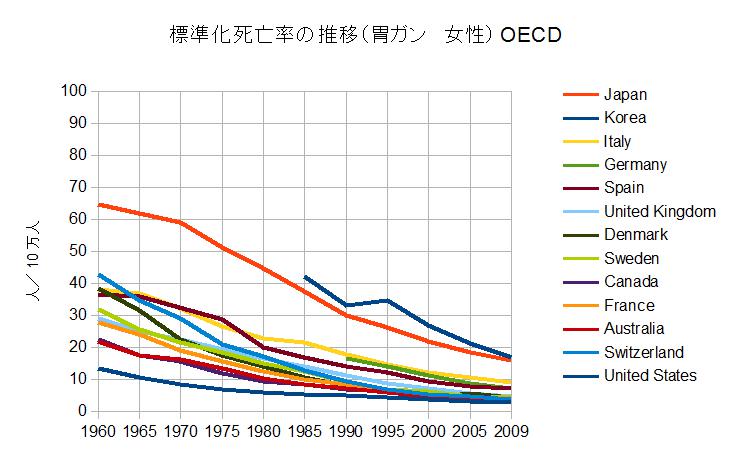 標準化死亡率の推移と国際比較（胃ガン　男性）