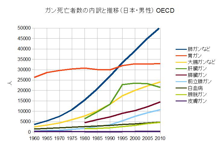 日本人男性のガンの内訳の推移