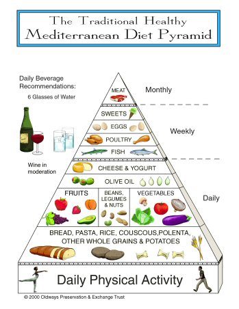 地中海食の食品ピラミッド